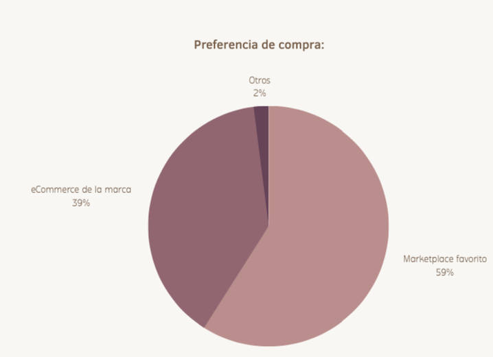 Preferencia Compra Consumidores Online