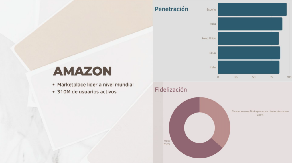 La importancia estratégica de vender en Amazon Marketplace Líder Mundial: análisis de su importancia en cuanto a penetración y fidelización.