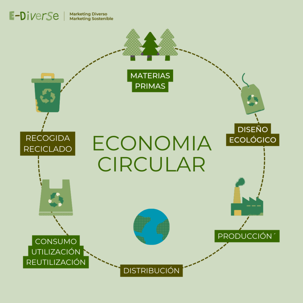 Economia circular